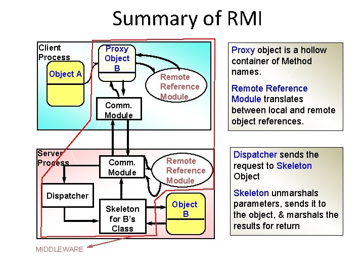 Summary of RMI Client Process Object A Proxy Object B Comm. Module Server Process