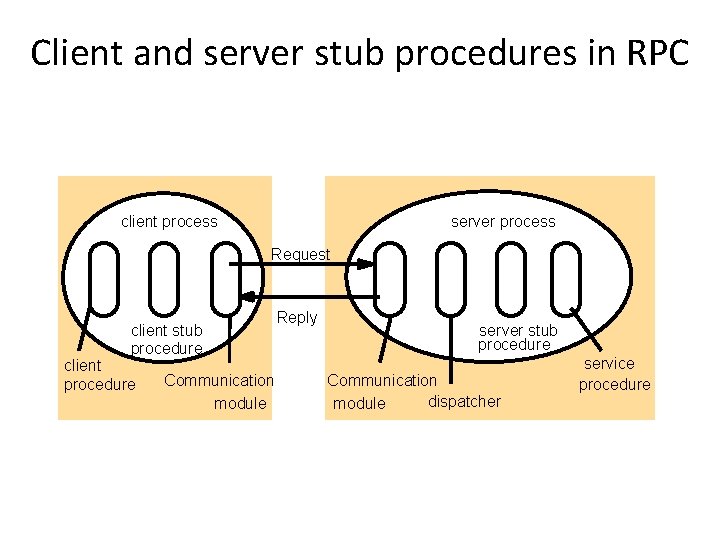 Client and server stub procedures in RPC client process server process Request client stub