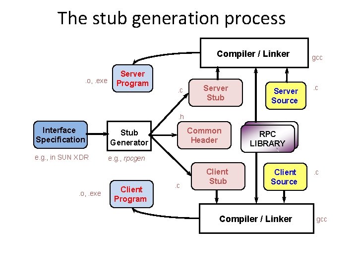 The stub generation process Compiler / Linker. o, . exe Server Program . c