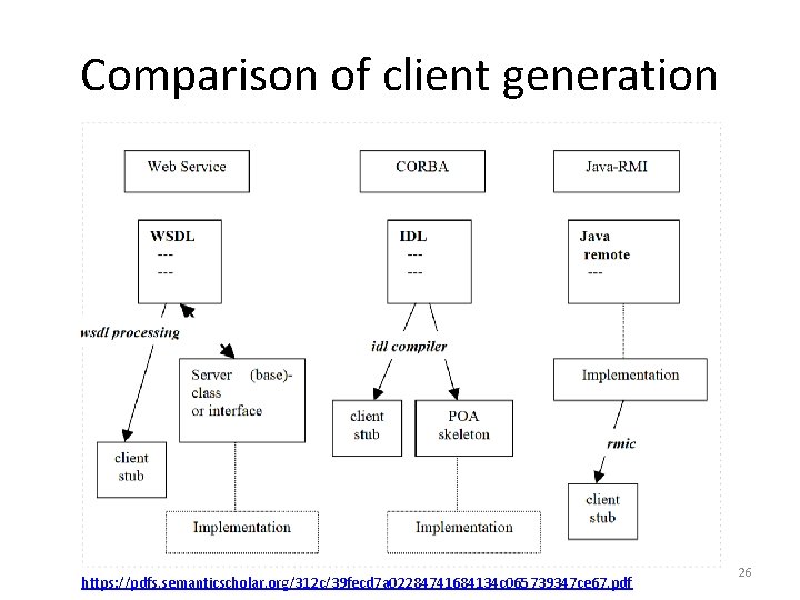 Comparison of client generation https: //pdfs. semanticscholar. org/312 c/39 fecd 7 a 02284741684134 c
