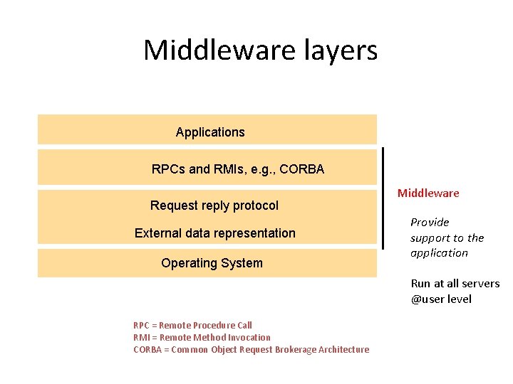 Middleware layers Applications RPCs and RMIs, e. g. , CORBA Request reply protocol External