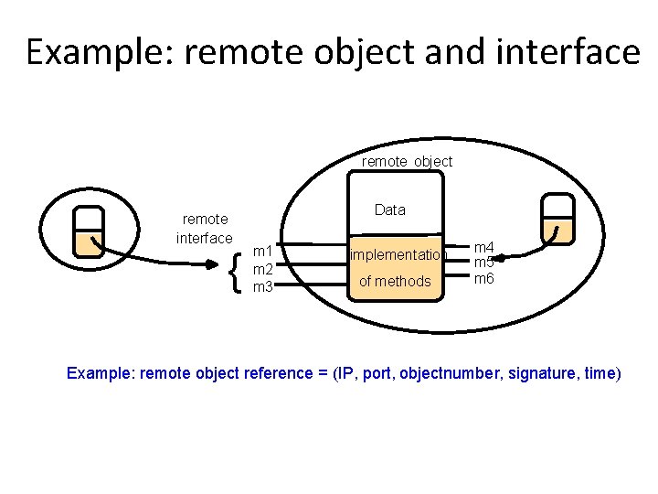 Example: remote object and interface remote object remote interface { Data m 1 m