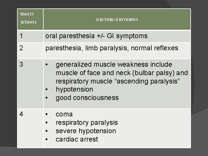 ขนควา มรนแรง อาการและอาการแสดง 1 oral paresthesia +/- GI symptoms 2 paresthesia, limb paralysis, normal