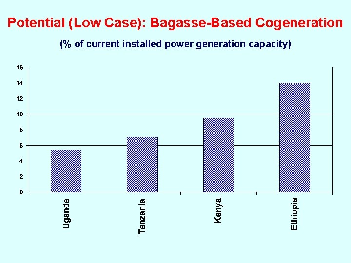 Potential (Low Case): Bagasse-Based Cogeneration (% of current installed power generation capacity) 