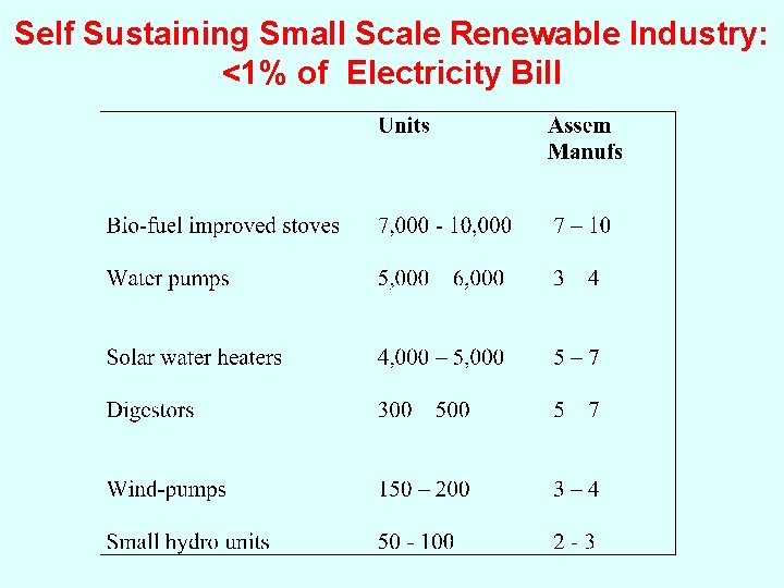 Self Sustaining Small Scale Renewable Industry: <1% of Electricity Bill 