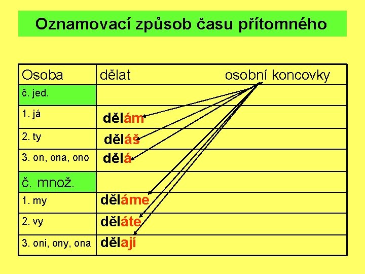 Oznamovací způsob času přítomného Osoba dělat č. jed. 1. já dělám 2. ty děláš