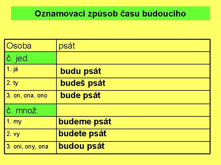 Oznamovací způsob času budoucího Osoba č. jed. psát 1. já budu psát budeš psát