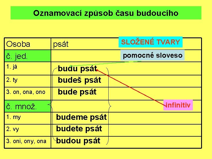 Oznamovací způsob času budoucího Osoba č. jed. 1. já 2. ty 3. on, ona,