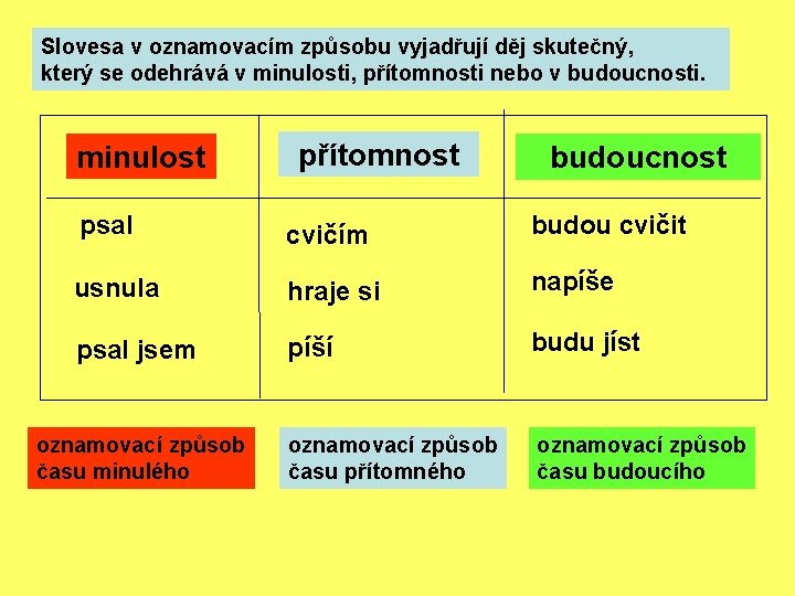 Slovesa v oznamovacím způsobu vyjadřují děj skutečný, který se odehrává v minulosti, přítomnosti nebo