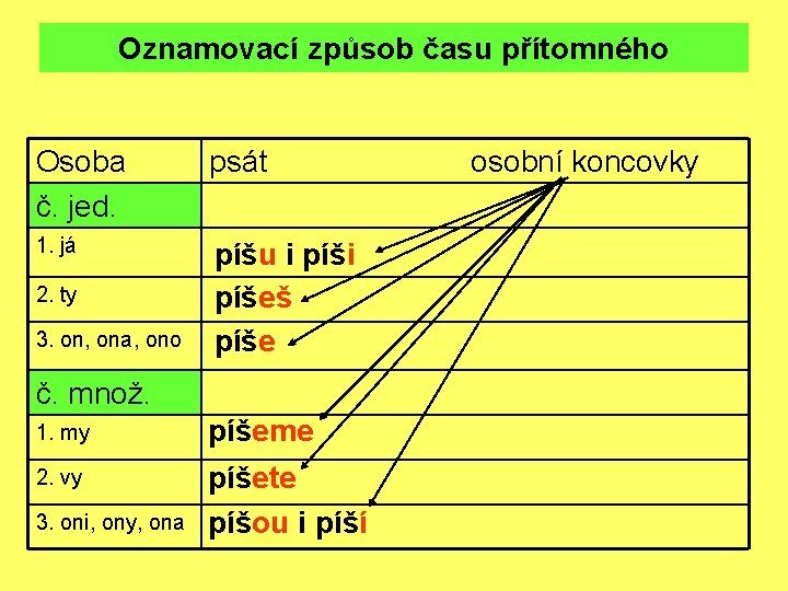 Oznamovací způsob času přítomného Osoba č. jed. psát 1. já píšu i píšeš píše