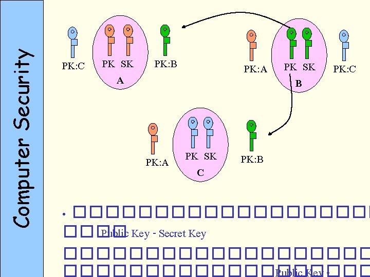 Computer Security PK: C PK SK A PK: B PK: A PK SK C