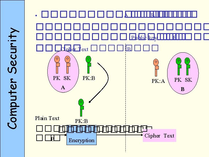 Computer Security • ��������� A ���� B ������������ Public key ��� B ����� Cipher