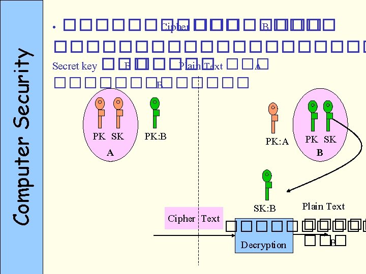 Computer Security • ������ Cipher ���� B ������������ Secret key ��� B ����� Plain