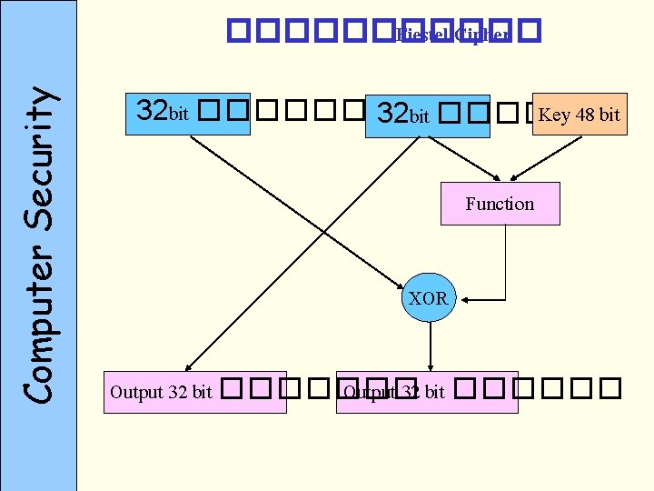 Computer Security ������ Fiestel Cipher 32 bit ������� Key 48 bit 32 bit ������