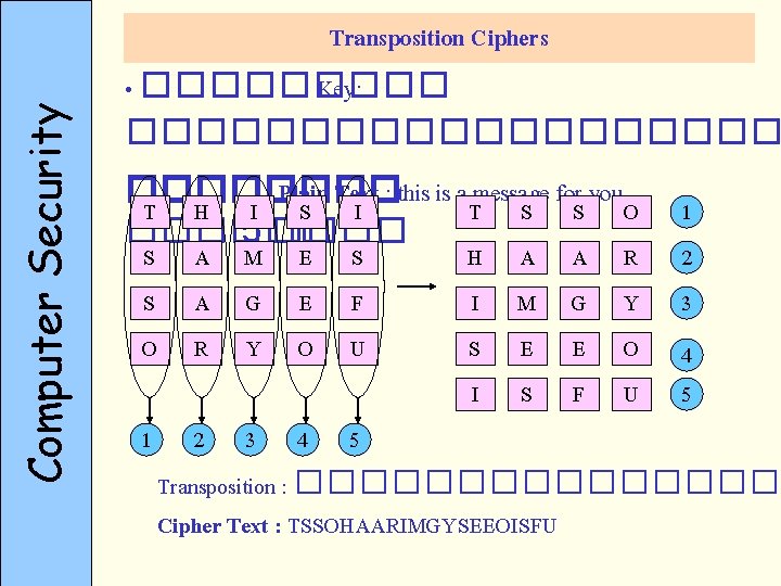 Computer Security Transposition Ciphers • ����� Key: ���������� Plain Text : this is a