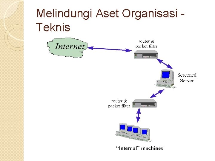 Melindungi Aset Organisasi Teknis 