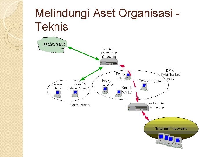 Melindungi Aset Organisasi Teknis 