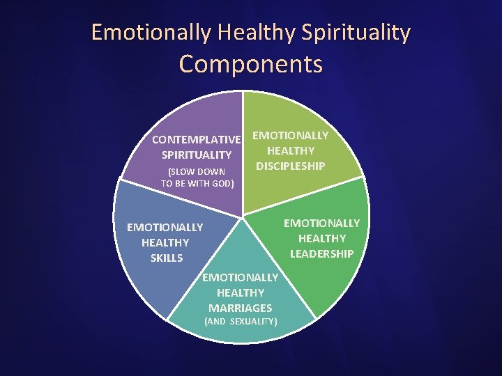 Emotionally Healthy Spirituality Components CONTEMPLATIVE EMOTIONALLY HEALTHY SPIRITUALITY DISCIPLESHIP (SLOW DOWN TO BE WITH