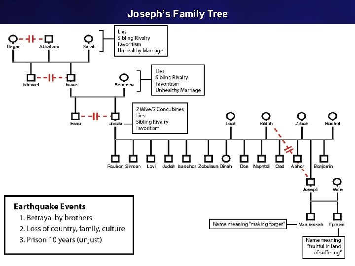 Joseph’s Family Tree Name meaning “fruitful in land of suffering” 