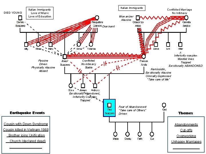 DIED YOUNG Italian Immigrants Love of Music Love of Education Conflicted Marriage No Intimacy