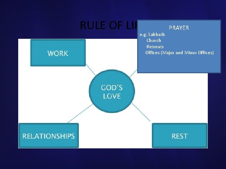 RULE OF LIFE PRAYER e. g. Sabbath Church Retreats Offices (Major and Minor Offices)