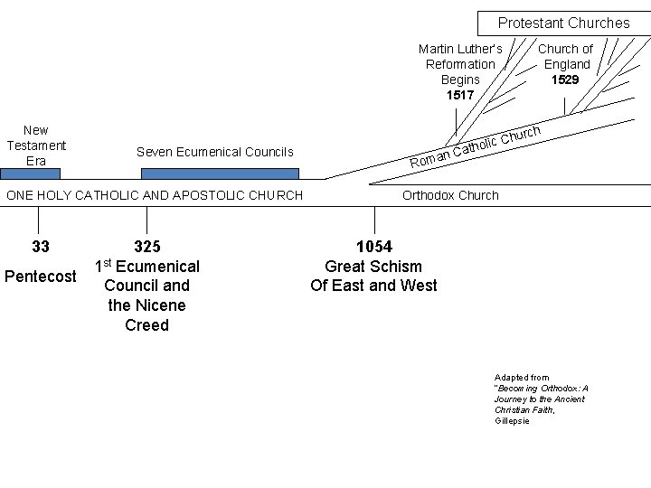 Protestant Churches Martin Luther’s Reformation Begins 1517 New Testament Era h hurc Seven Ecumenical