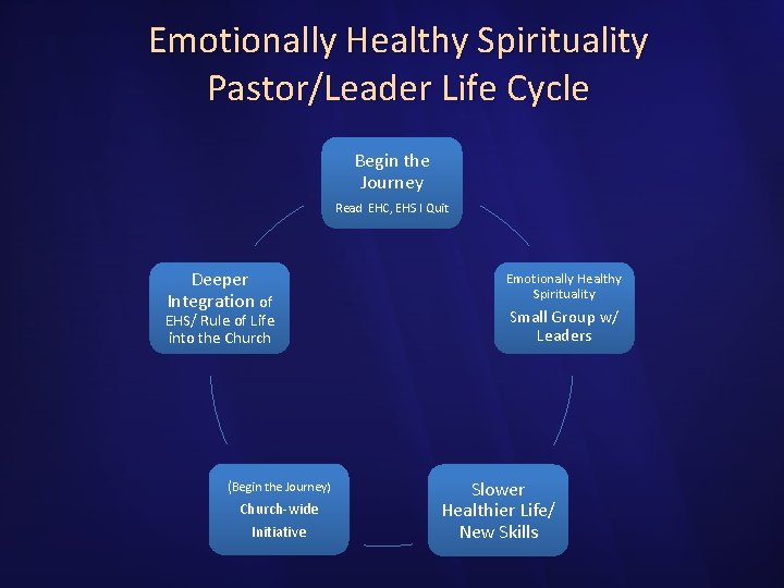 Emotionally Healthy Spirituality Pastor/Leader Life Cycle Begin the Journey Read EHC, EHS I Quit