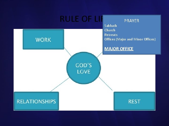 RULE OF LIFE PRAYER Sabbath Church Retreats Offices (Major and Minor Offices) MAJOR OFFICE