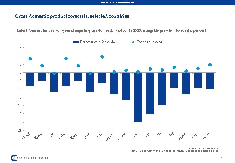 Business in strict confidence Gross domestic product forecasts, selected countries Latest forecast for year-on-year