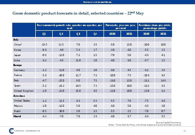 Business in strict confidence Gross domestic product forecasts in detail, selected countries – 22