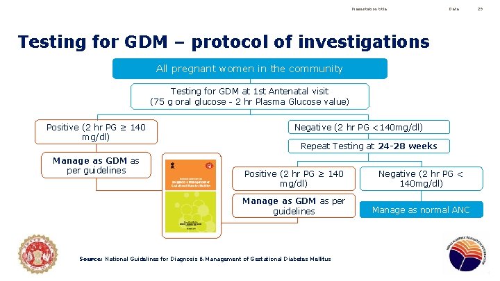 Presentation title Date Testing for GDM – protocol of investigations All pregnant women in