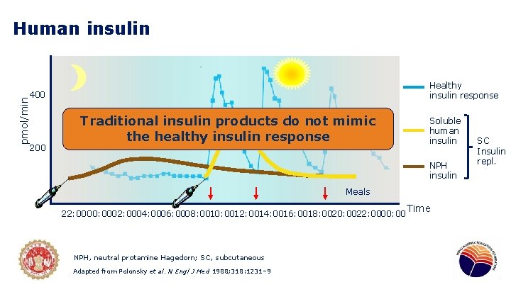 Human insulin Healthy insulin response pmol/min 400 200 Traditional insulin products do not mimic
