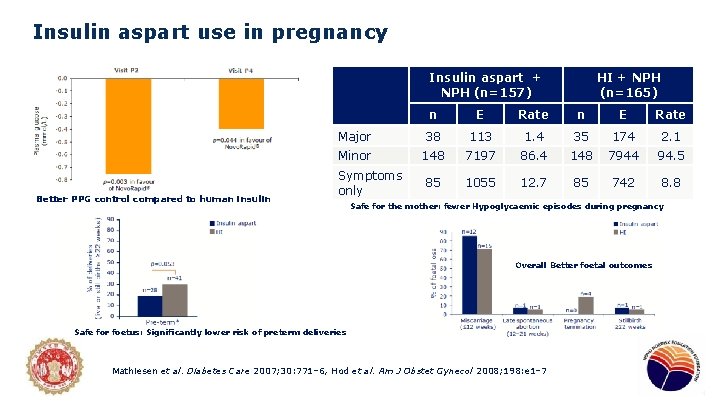 Insulin aspart use in pregnancy Insulin aspart + NPH (n=157) Better PPG control compared