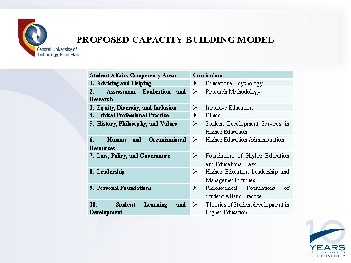PROPOSED CAPACITY BUILDING MODEL Student Affairs Competency Areas 1. Advising and Helping 2. Assessment,