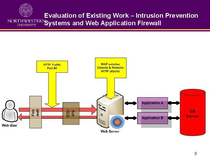 Evaluation of Existing Work – Intrusion Prevention Systems and Web Application Firewall 8 