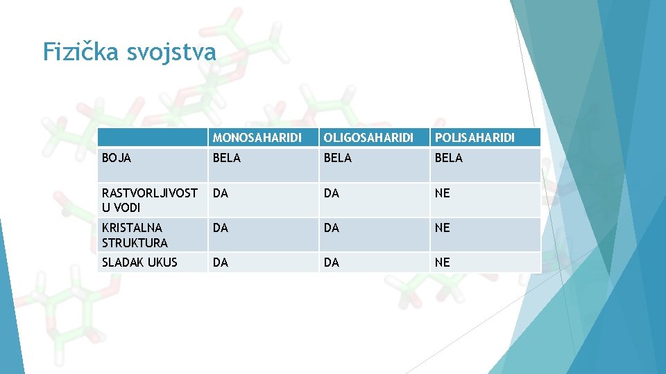 Fizička svojstva MONOSAHARIDI OLIGOSAHARIDI POLISAHARIDI BOJA BELA RASTVORLJIVOST U VODI DA DA NE KRISTALNA