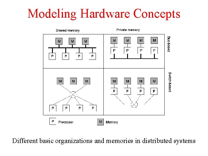Modeling Hardware Concepts 1. 6 Different basic organizations and memories in distributed systems 
