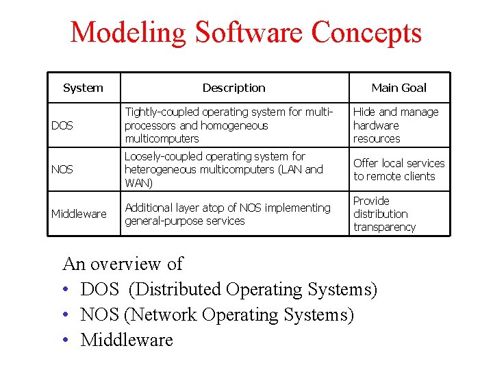 Modeling Software Concepts System Description Main Goal DOS Tightly-coupled operating system for multiprocessors and