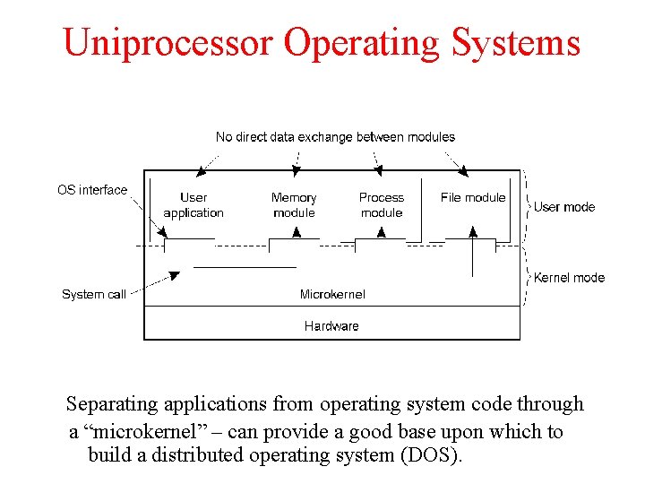 Uniprocessor Operating Systems 1. 11 Separating applications from operating system code through a “microkernel”