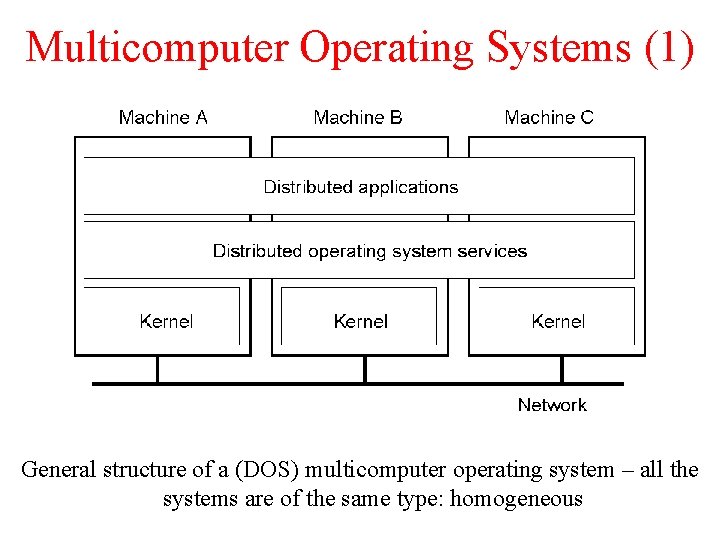 Multicomputer Operating Systems (1) 1. 14 General structure of a (DOS) multicomputer operating system