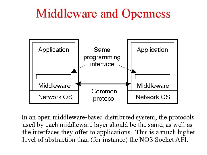 Middleware and Openness 1. 23 In an open middleware-based distributed system, the protocols used