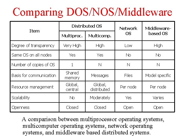 Comparing DOS/NOS/Middleware Item Distributed OS Network OS Middlewarebased OS Multiproc. Multicomp. Very High Low