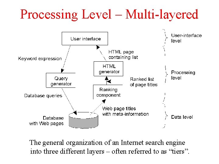 Processing Level – Multi-layered 1 -28 The general organization of an Internet search engine