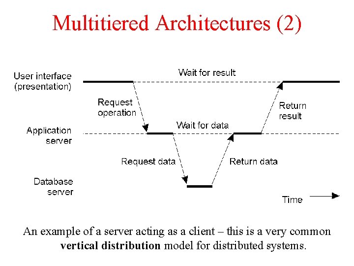 Multitiered Architectures (2) 1 -30 An example of a server acting as a client