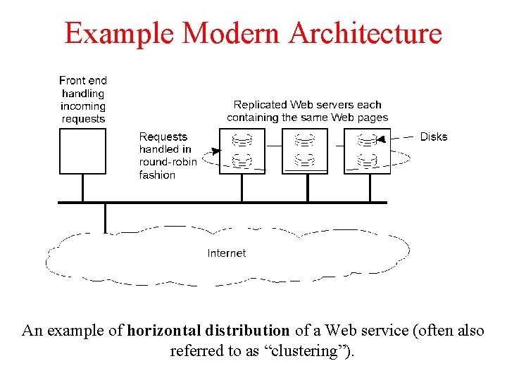 Example Modern Architecture 1 -31 An example of horizontal distribution of a Web service
