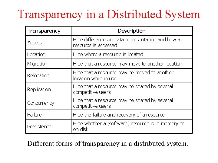 Transparency in a Distributed System Transparency Description Access Hide differences in data representation and