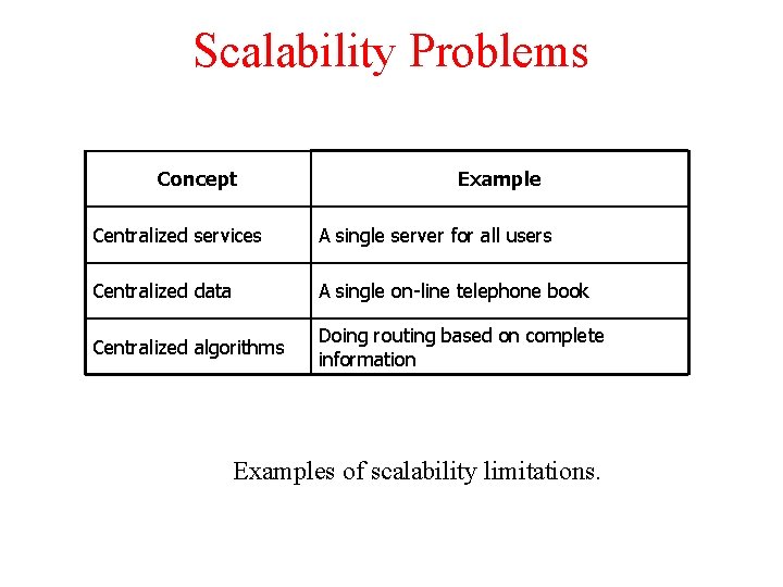 Scalability Problems Concept Example Centralized services A single server for all users Centralized data