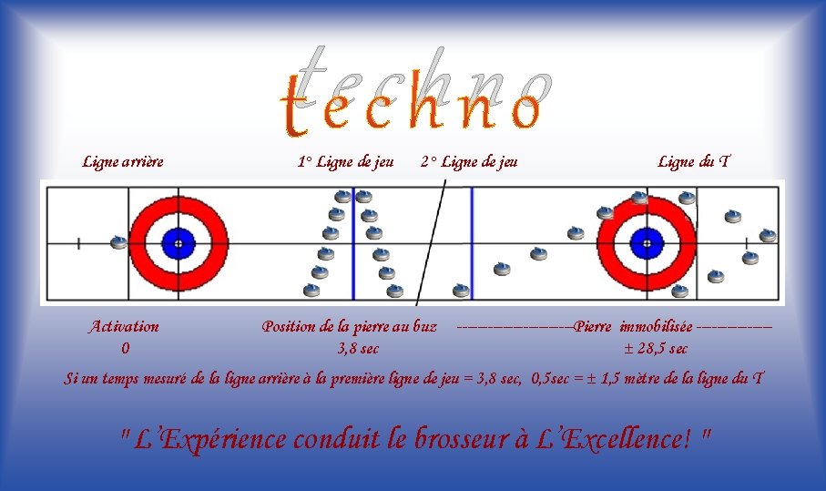 techno Ligne arrière 1° Ligne de jeu 2° Ligne de jeu Activation 0 Position