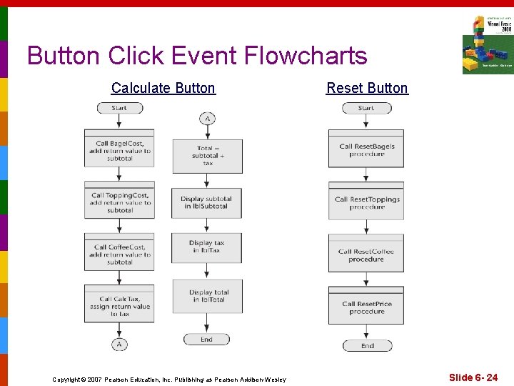 Button Click Event Flowcharts Calculate Button Copyright © 2007 Pearson Education, Inc. Publishing as