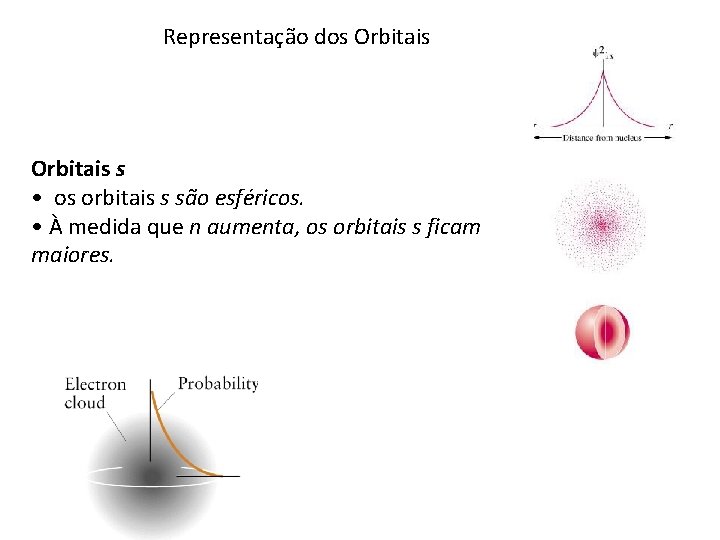 Representação dos Orbitais s • os orbitais s são esféricos. • À medida que